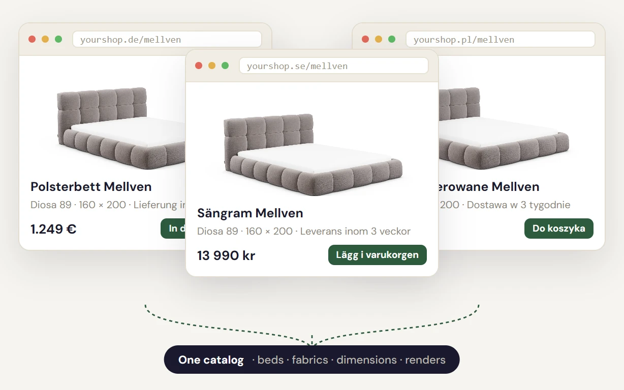 The same bed on German, Swedish and Polish storefronts, each in its own language and currency, all fed by one catalogue